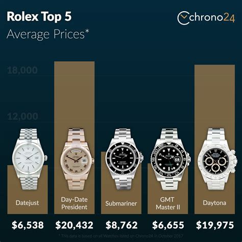 used rolex market|rolex watch value chart.